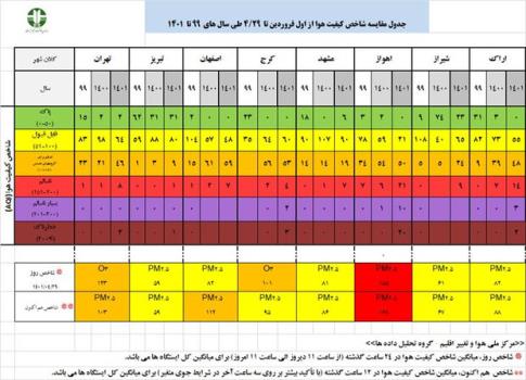 وضعیت شاخص آلودگی هوا در 8 کلانشهر کشور