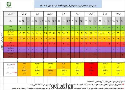 وضعیت شاخص آلودگی هوا در 8 کلانشهر کشور